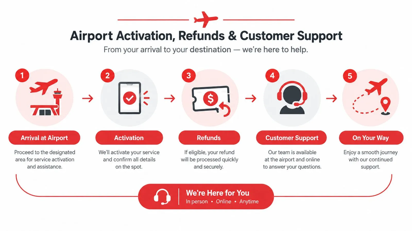 An infographic showing the five-step process for airport activation, customer support, and refund procedures for travelers.
