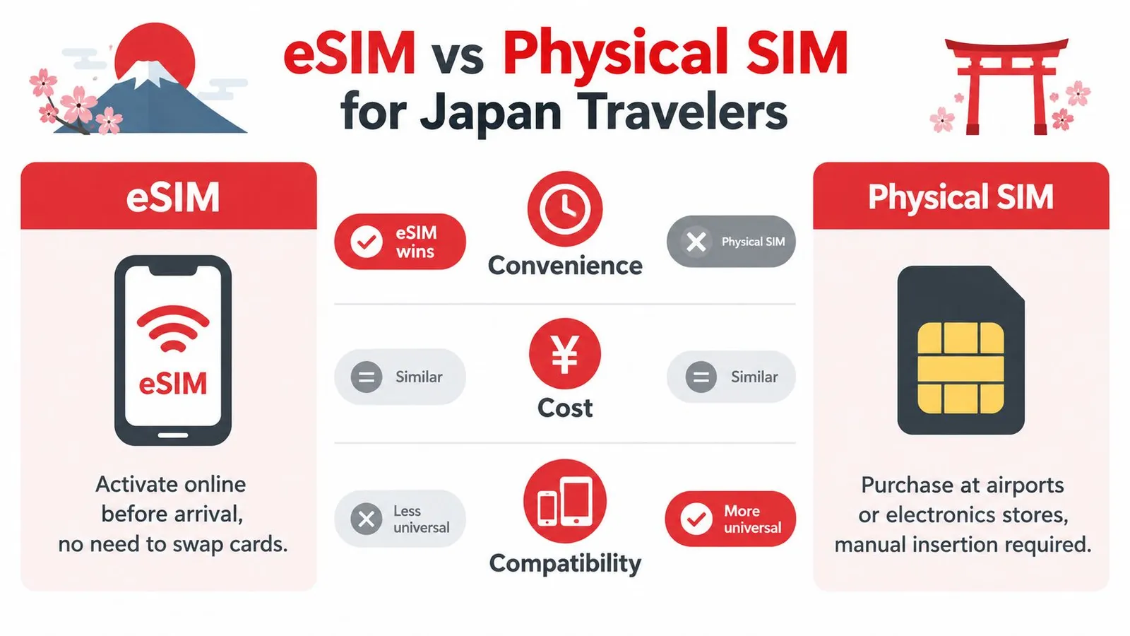 A comparison infographic showing the pros and cons of using eSIM versus physical SIM cards for Japan travel.
