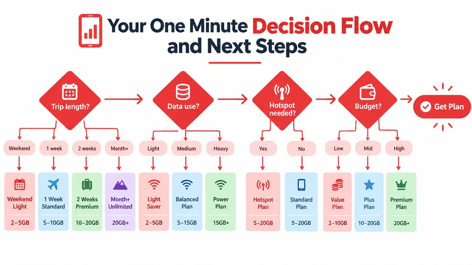 A decision flow chart illustrating how to choose the right data plan based on trip length and usage.