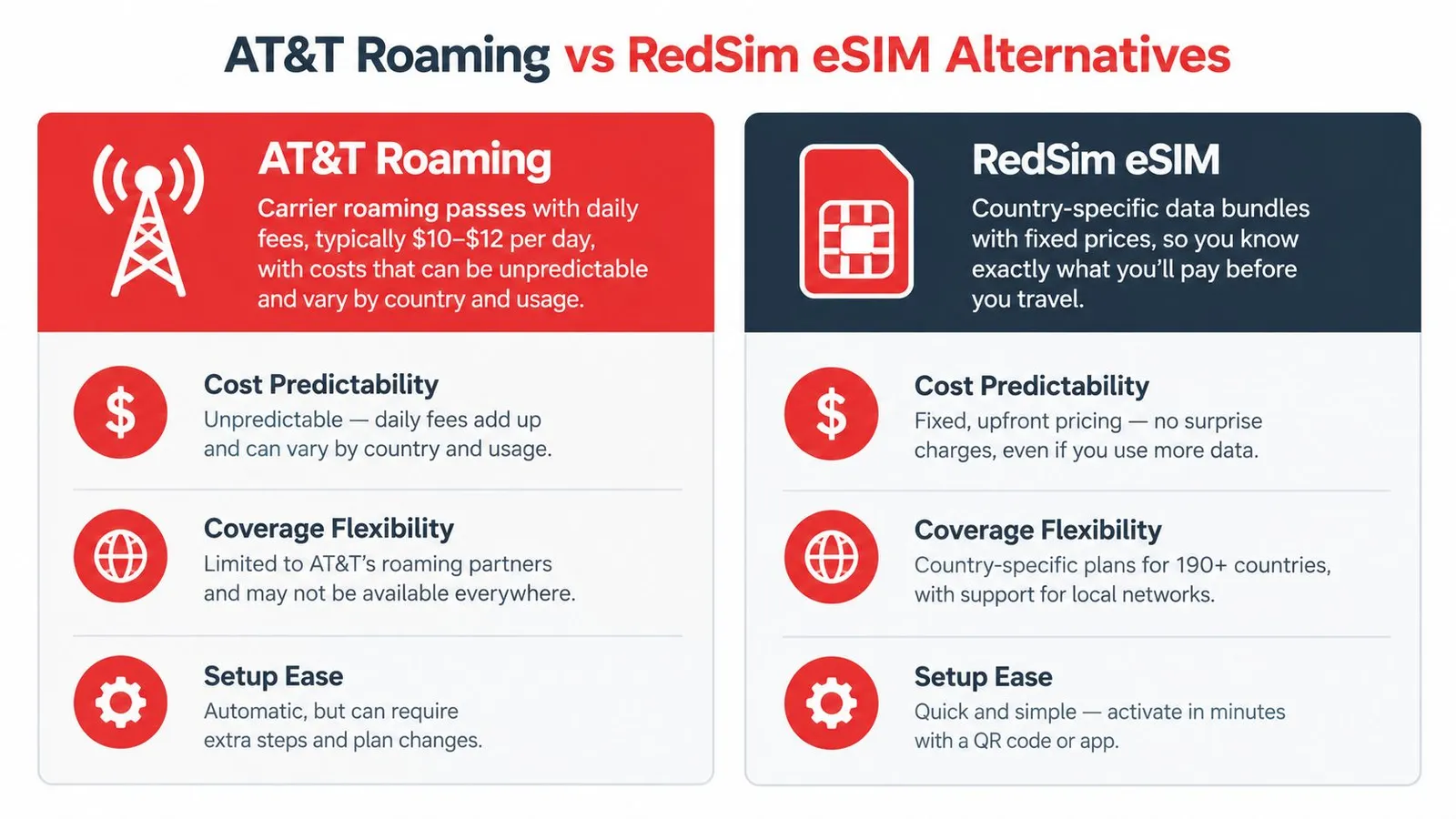 A comparison chart showing the differences between AT&T roaming fees and RedSim eSIM travel data plans.