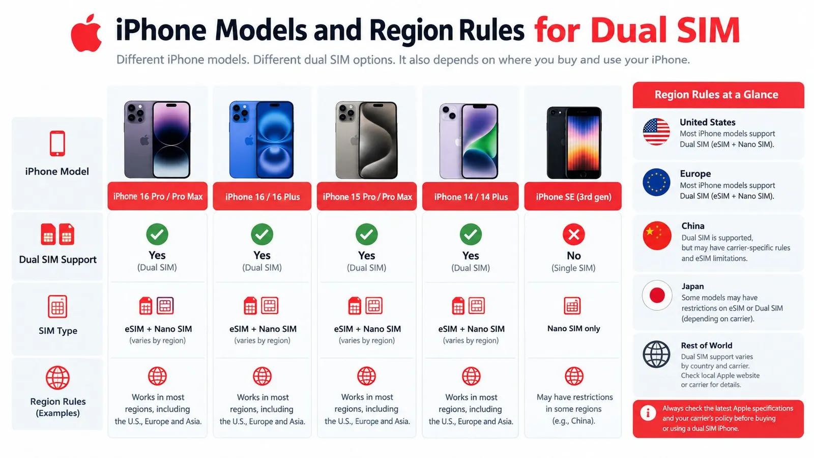 A chart detailing dual SIM support and regional rules for various iPhone models including newer releases.