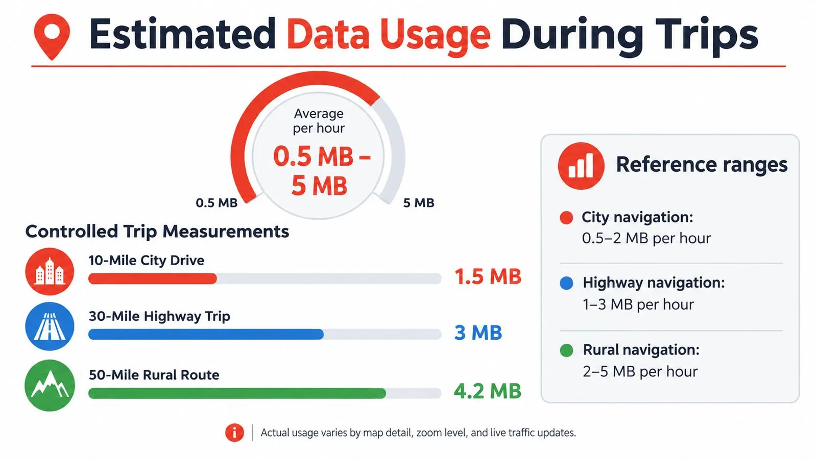 An infographic showing estimated mobile data usage for Google Maps during city, highway, and rural trips.