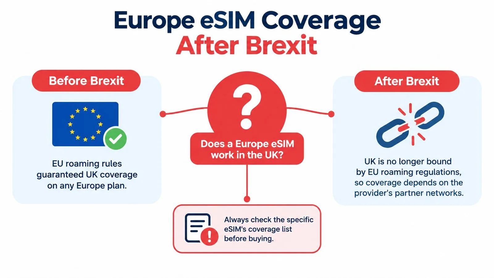 An infographic explaining how Brexit affects UK coverage for European eSIM plans and roaming regulations.