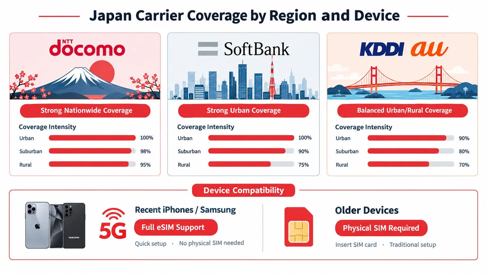 A comparison chart showing coverage statistics for NTT Docomo, SoftBank, and KDDI au mobile carriers in Japan.