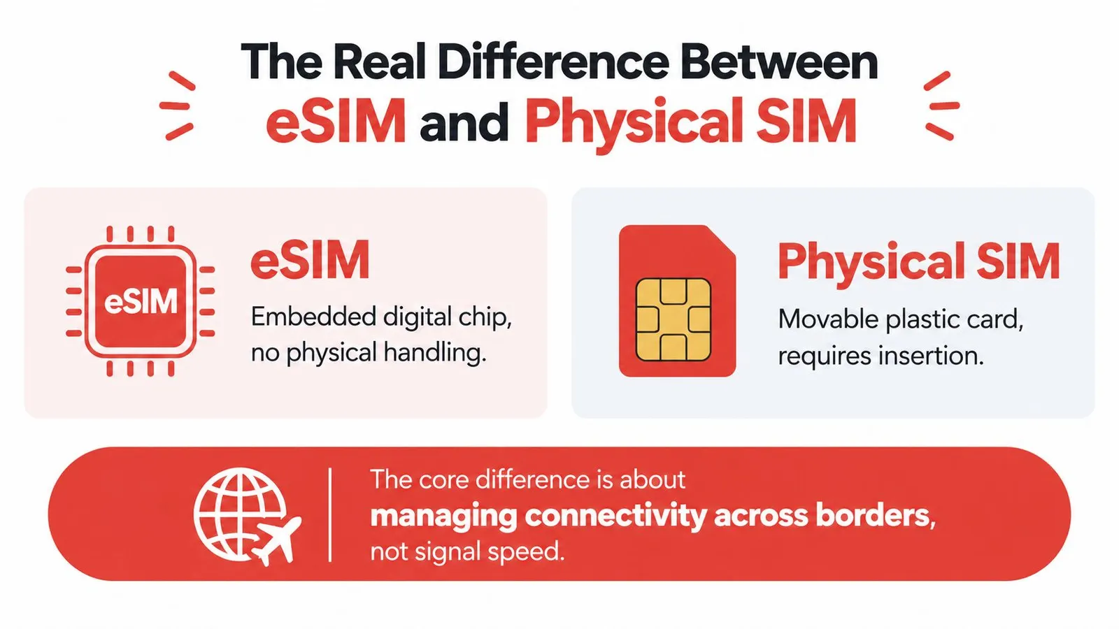 An infographic showing the main differences between an embedded digital eSIM and a removable physical SIM card.