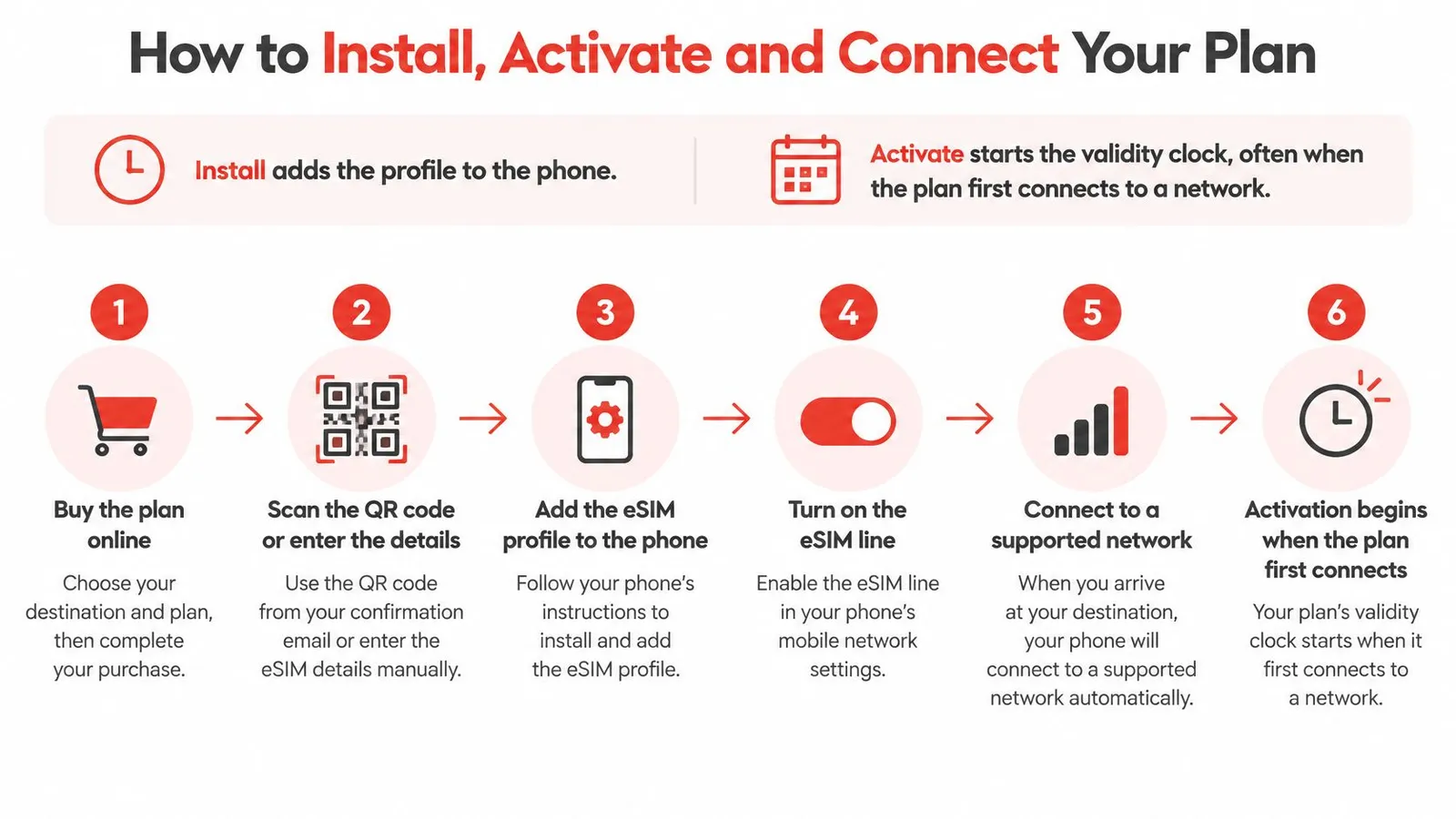 A six-step instructional infographic showing how to buy, install, activate, and connect an international eSIM data plan.
