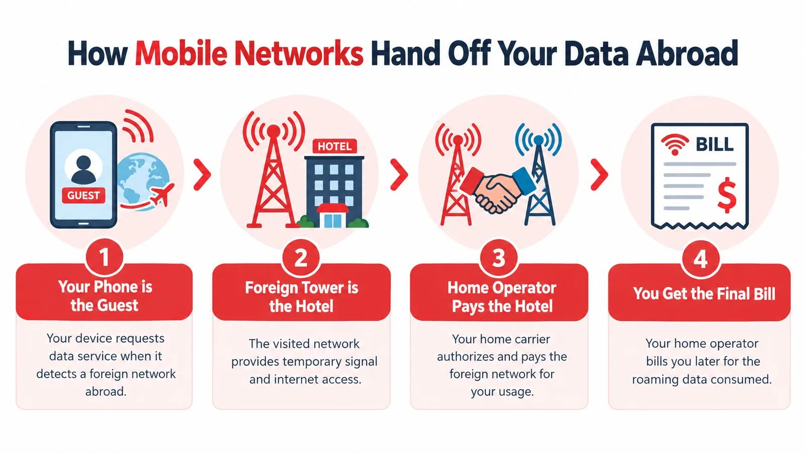 A diagram illustrating the four steps of how mobile roaming networks hand off user data while traveling abroad.