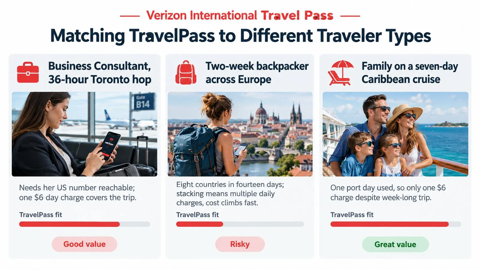An infographic illustrating Verizon International Travel Pass scenarios for different types of travelers and trip durations.
