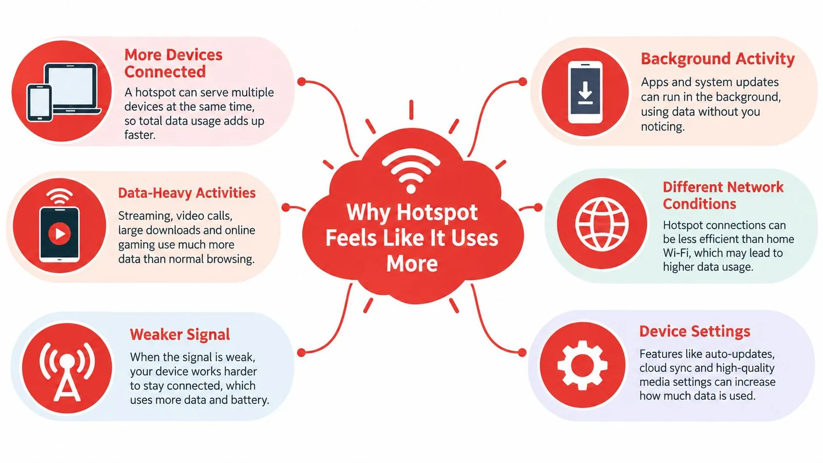 An infographic explaining six reasons why mobile hotspots often consume more data than standard home Wi-Fi networks.