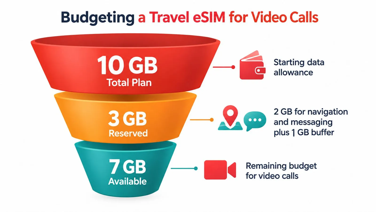 A funnel infographic explaining how to budget a 10GB travel eSIM data plan for video calls.