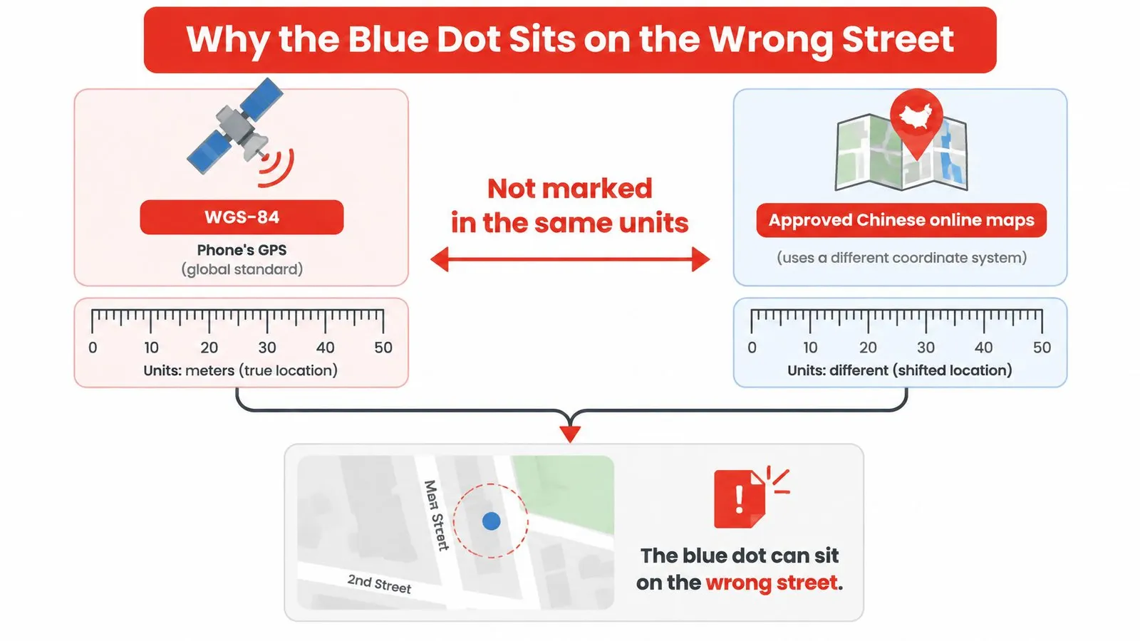 An infographic explaining why the GPS blue dot location shifts on maps used within China.