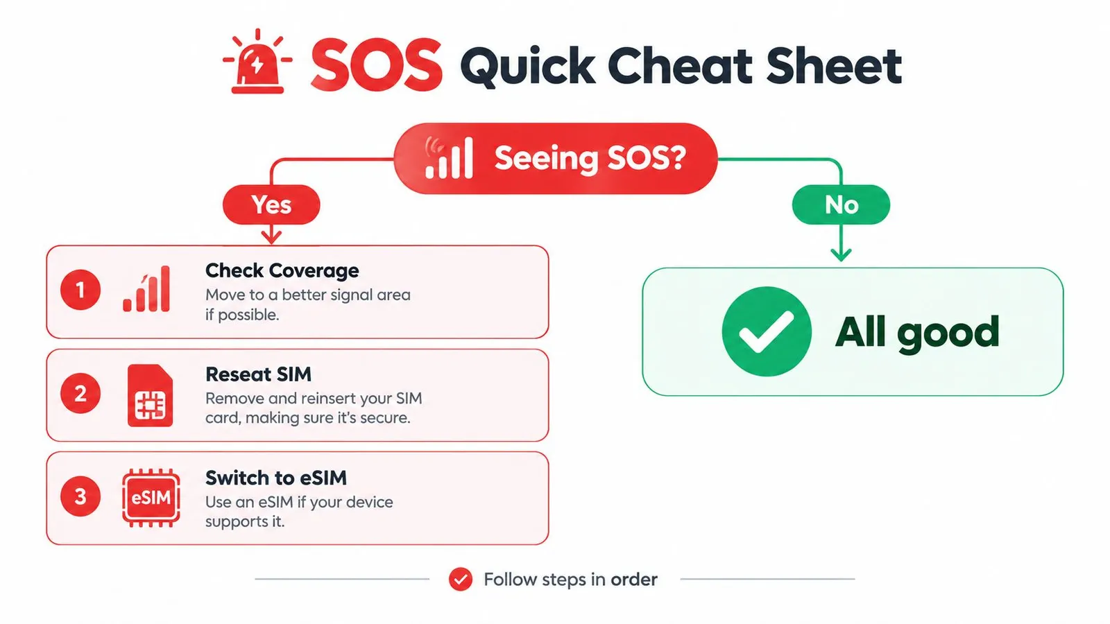 A flow chart titled SOS Quick Cheat Sheet detailing three steps to troubleshoot an iPhone showing SOS mode.