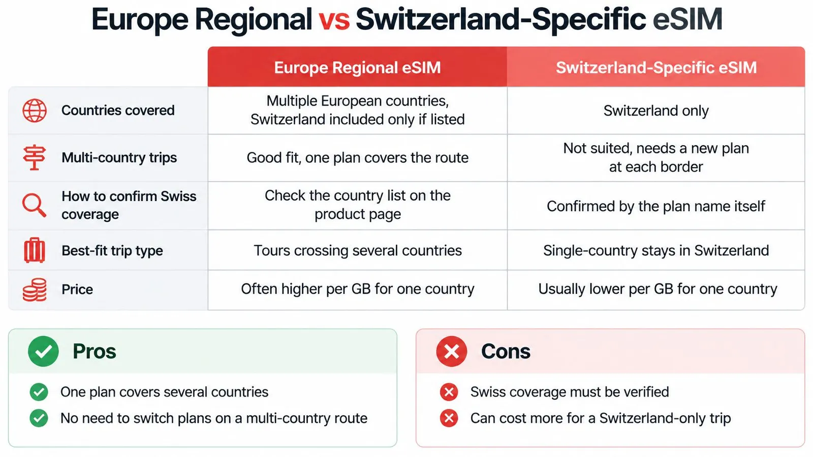A comparison chart showing the differences between a Europe regional eSIM and a Switzerland-specific eSIM.