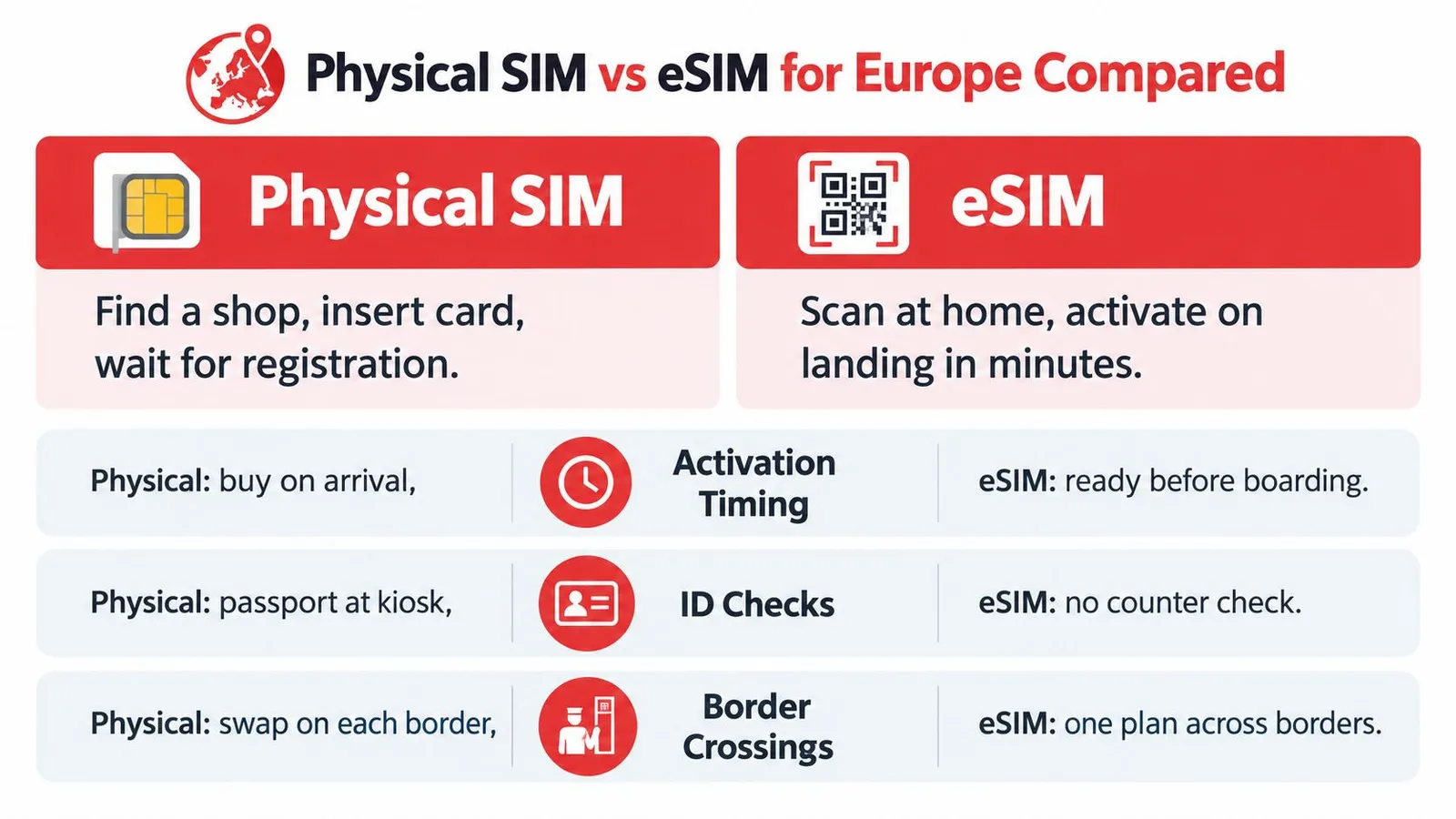 A comparison chart highlighting the main differences between using a physical SIM card and an eSIM for traveling in Europe.
