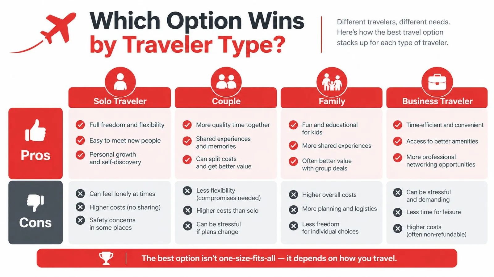 A comparison chart outlining the pros and cons of traveling solo, as a couple, as a family, or for business.