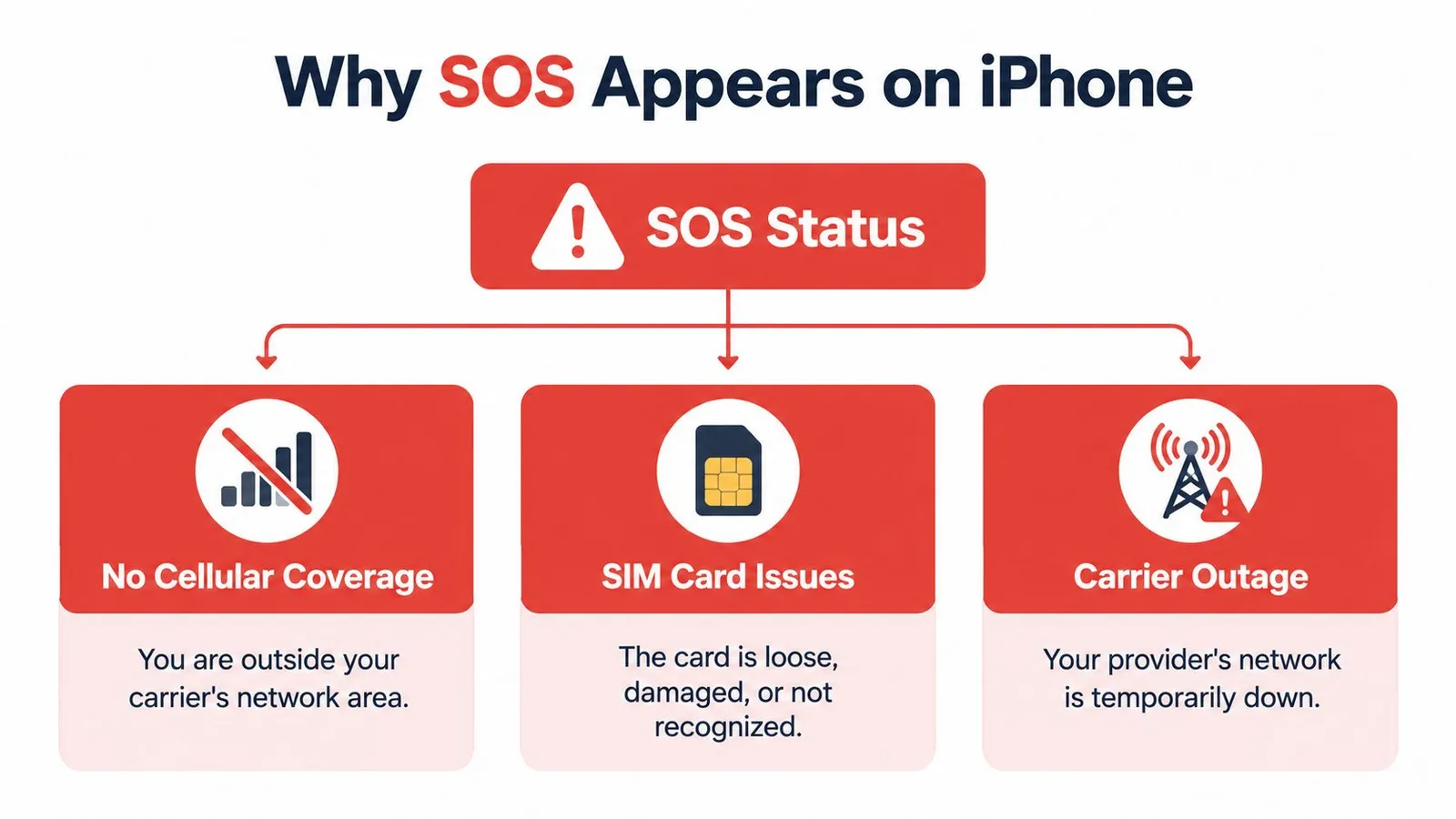 A flowchart explaining the common reasons why an SOS status appears on an iPhone screen.