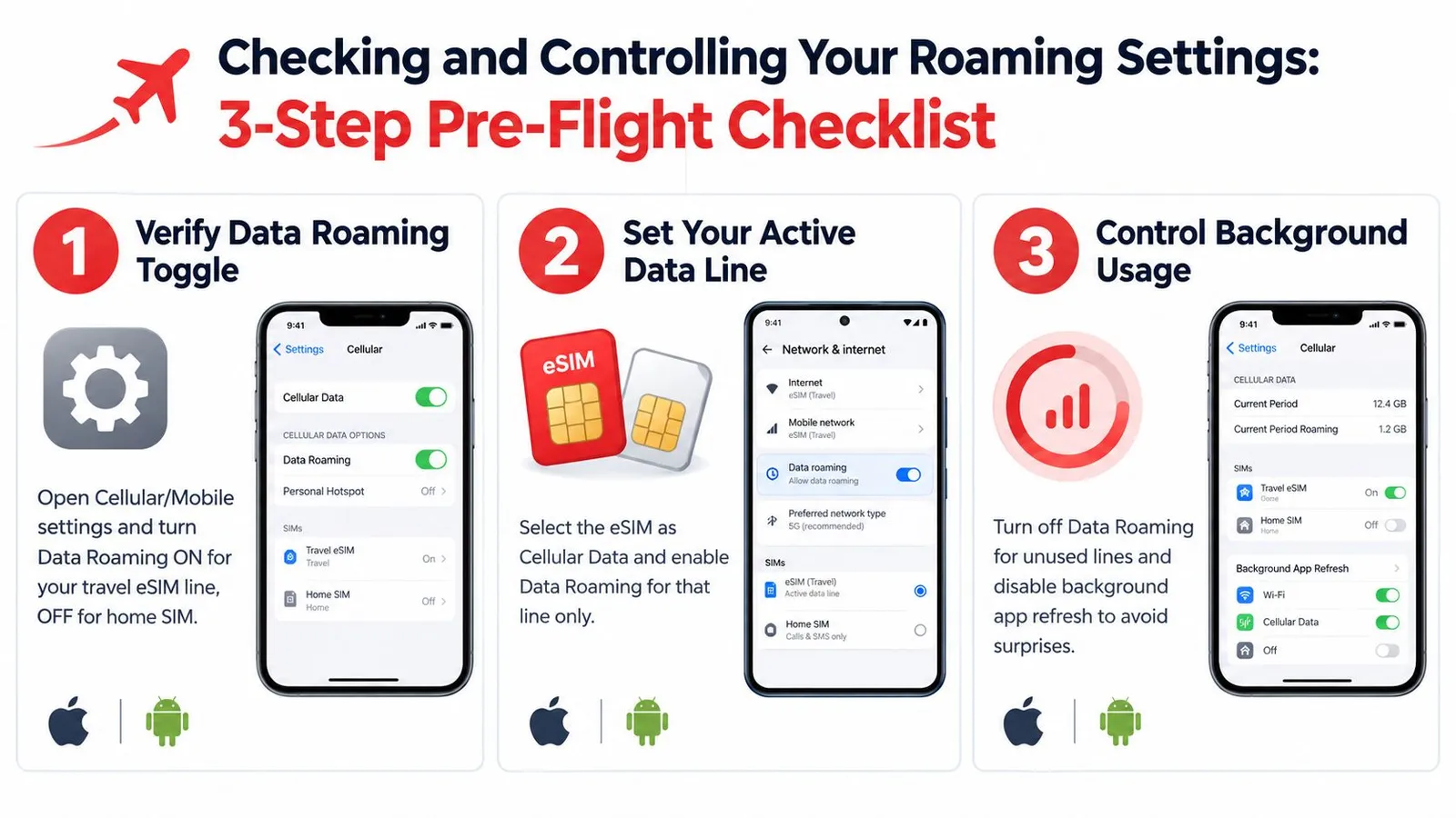 A 3-step checklist guide for managing data roaming settings on mobile devices before traveling abroad.