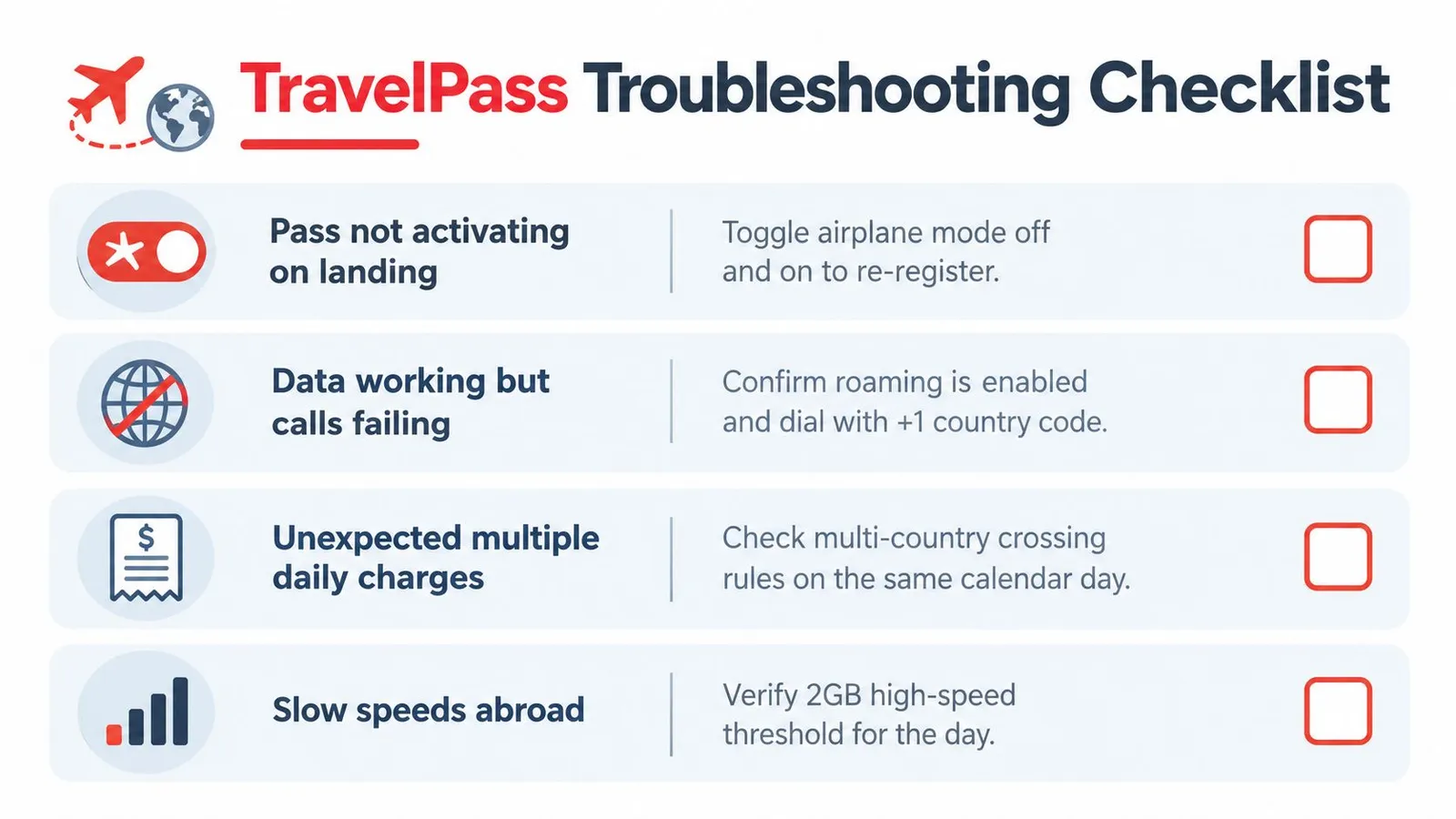 A troubleshooting checklist for Verizon TravelPass featuring common issues like activation problems, call failures, and data speed limits.