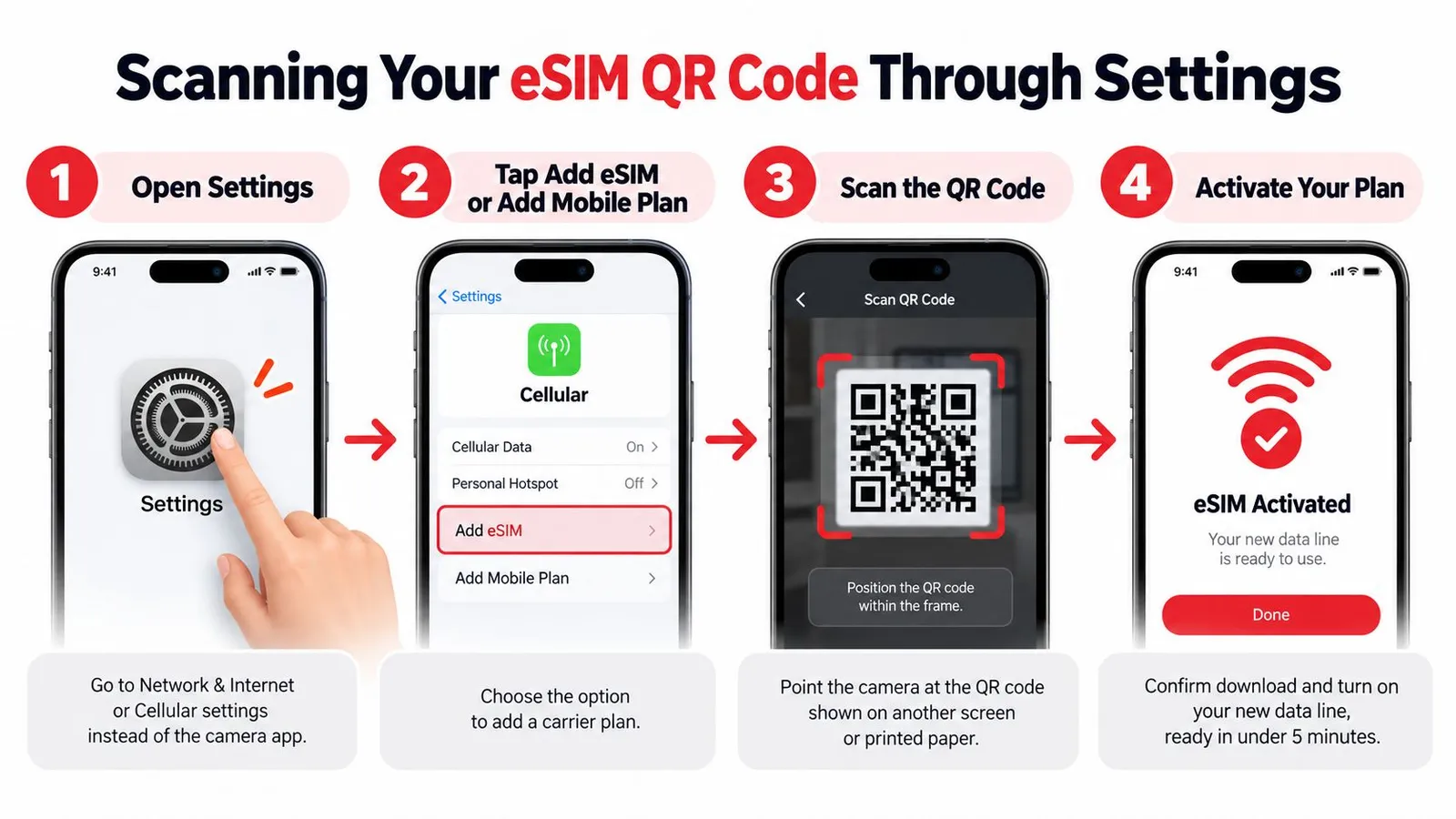 A four-step infographic guide showing how to activate an eSIM by scanning a QR code via device settings.