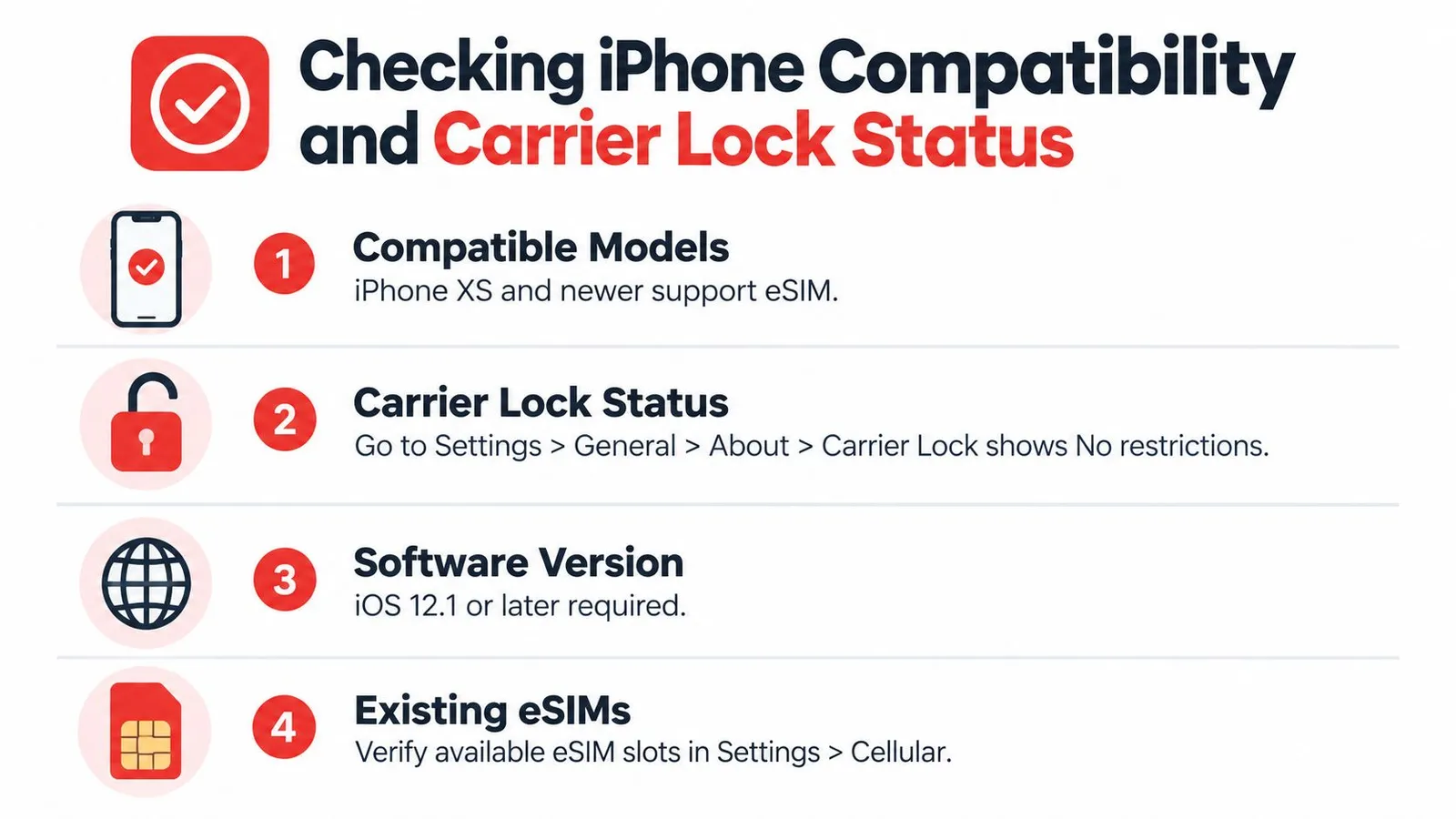 A guide showing four steps to check iPhone compatibility and carrier lock status for eSIM installation.