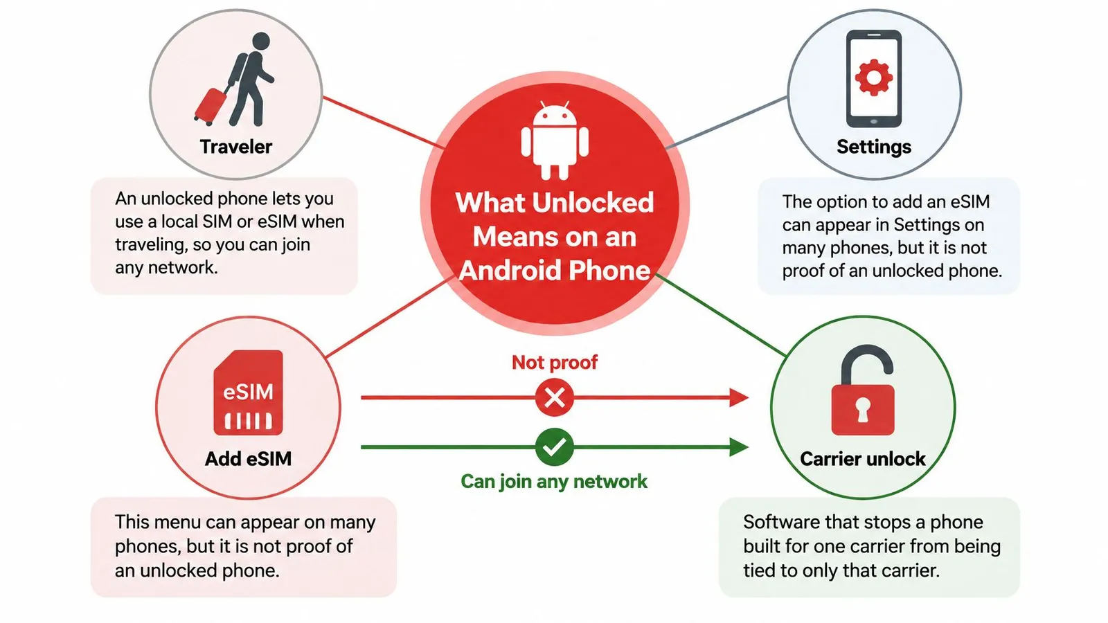 An infographic explaining that an unlocked Android phone allows users to switch networks, unlike carrier-locked devices.