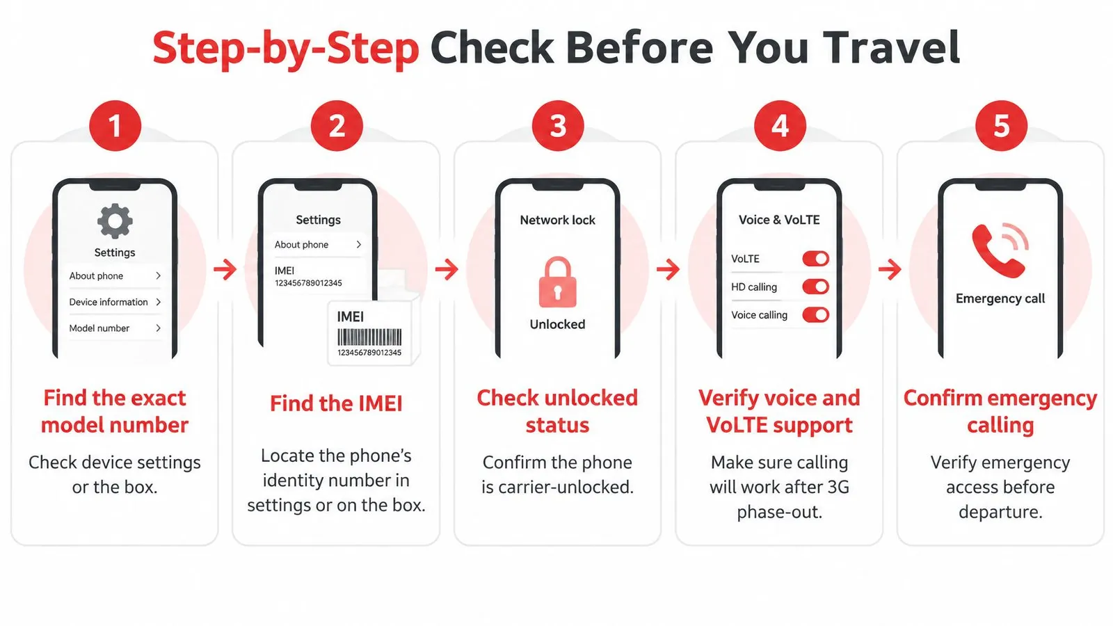 A step-by-step checklist infographic showing how to verify if a mobile phone will work during international travel.
