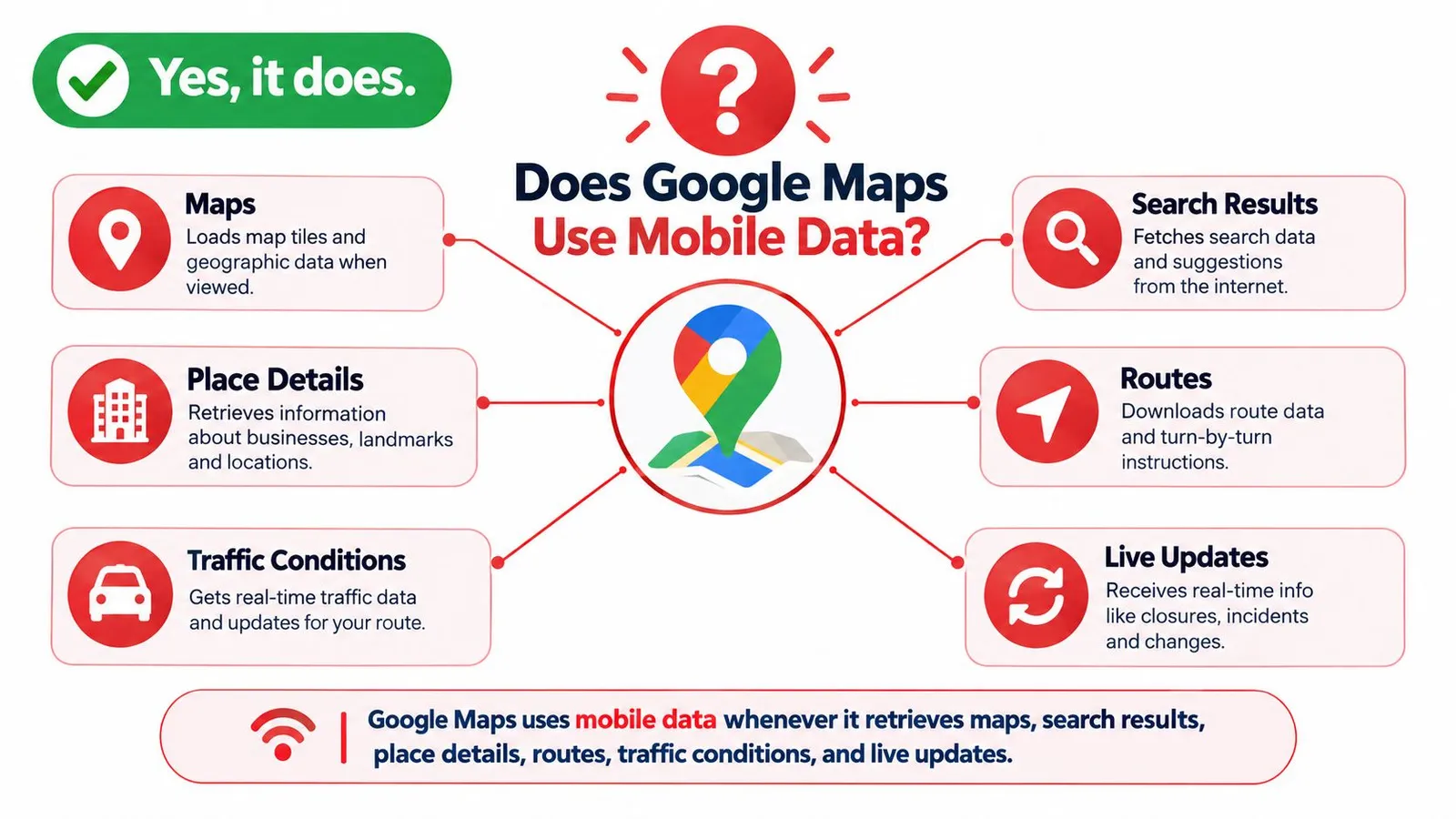 An infographic titled Does Google Maps Use Mobile Data explaining how it uses data for features and updates.