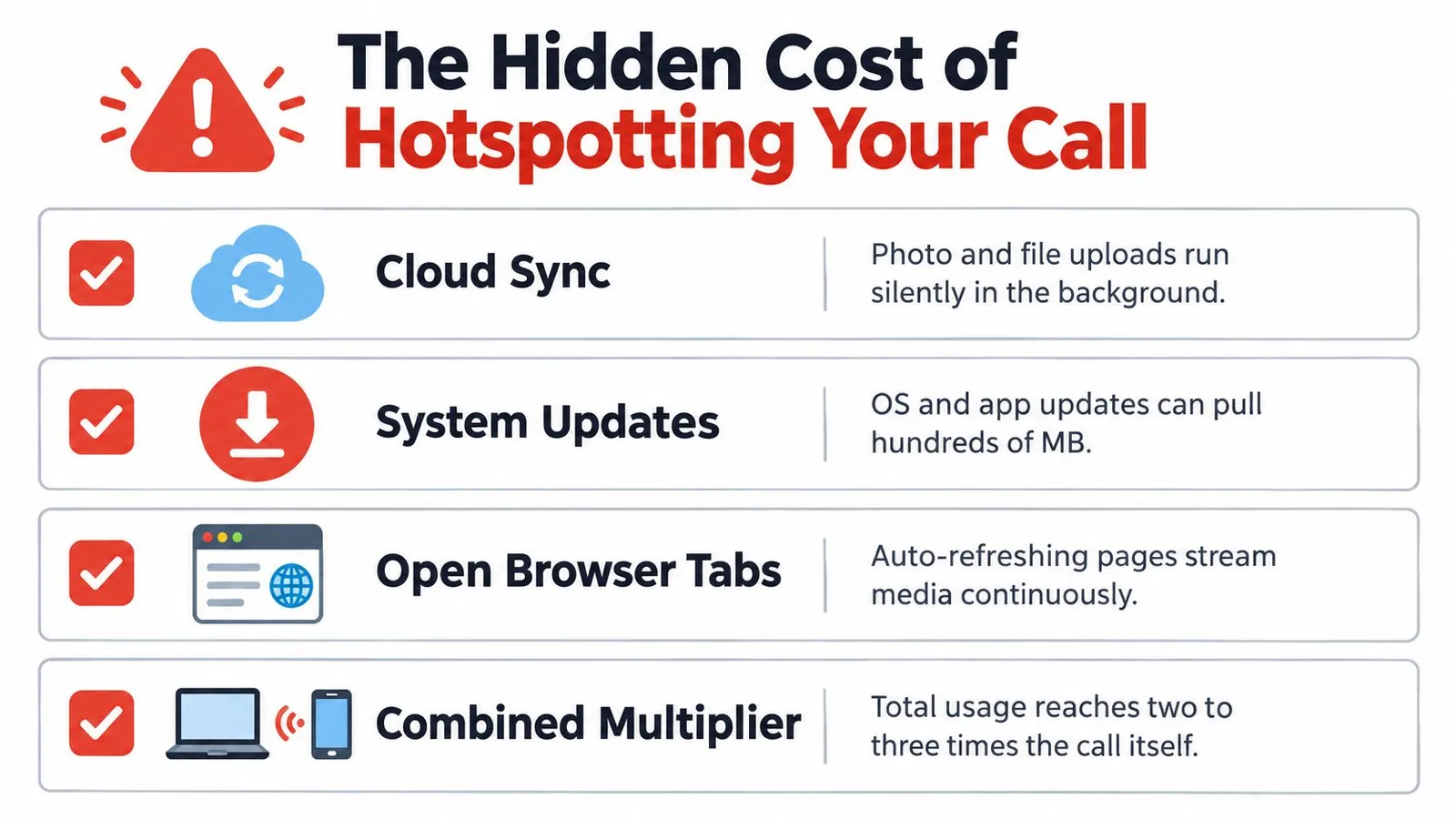 An infographic detailing hidden data consumption costs when hotspotting a video call from a mobile device.