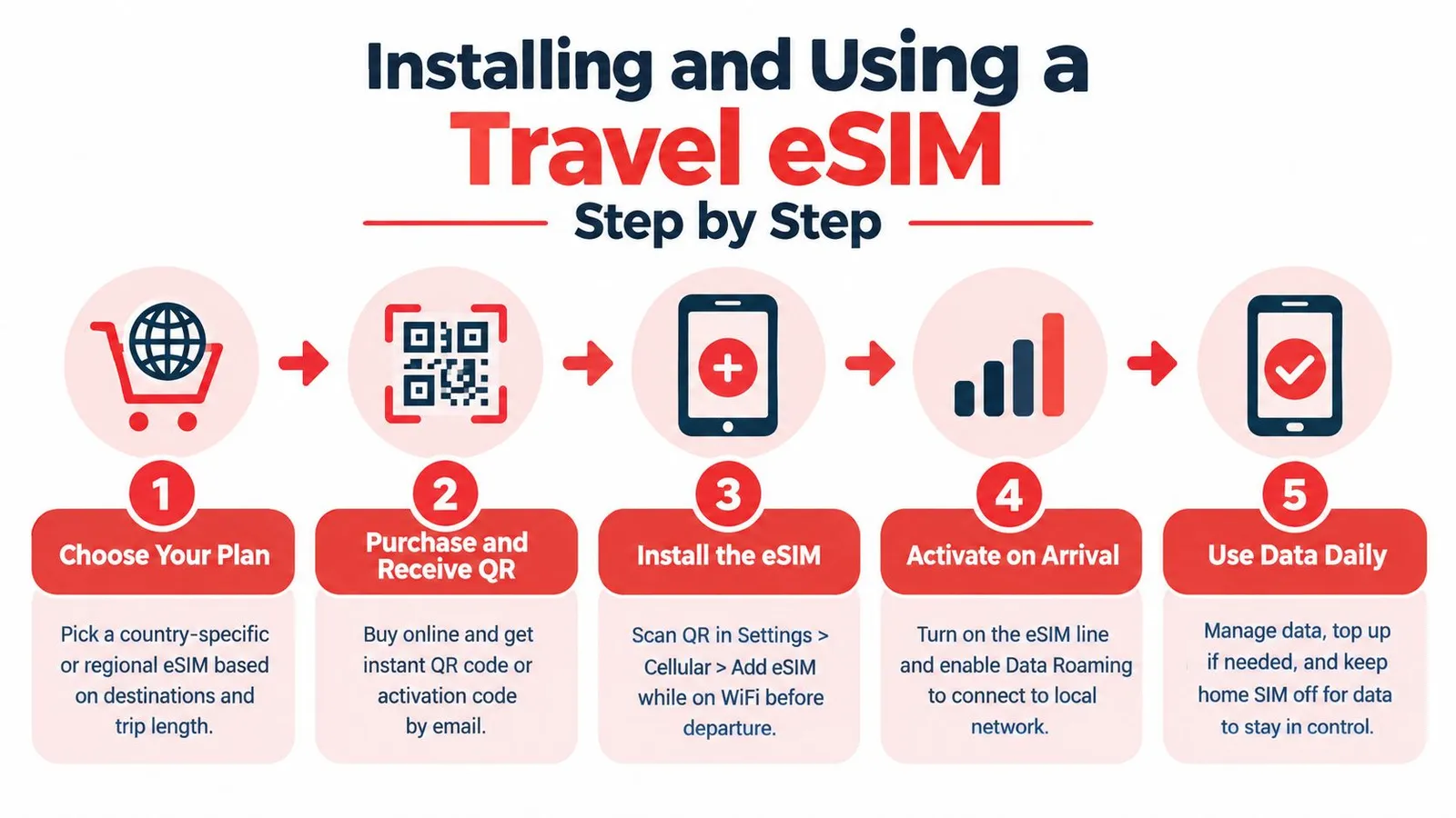 A five-step infographic showing how to purchase, install, and use a travel eSIM for international data.