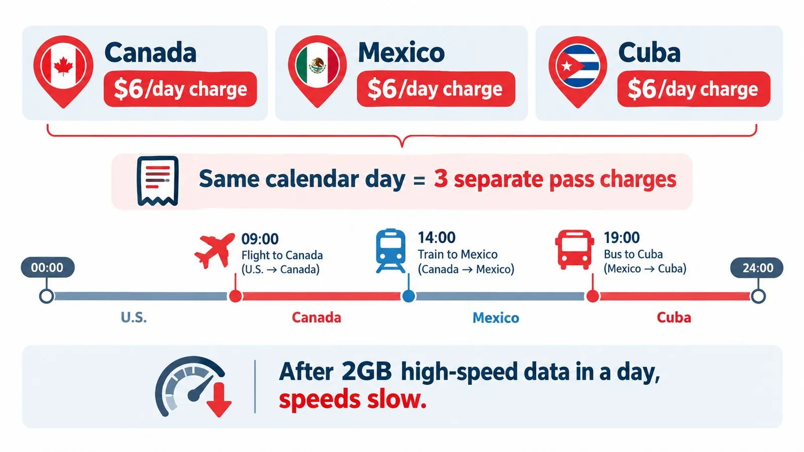 A travel infographic showing how international roaming charges apply across multiple countries within a single calendar day.