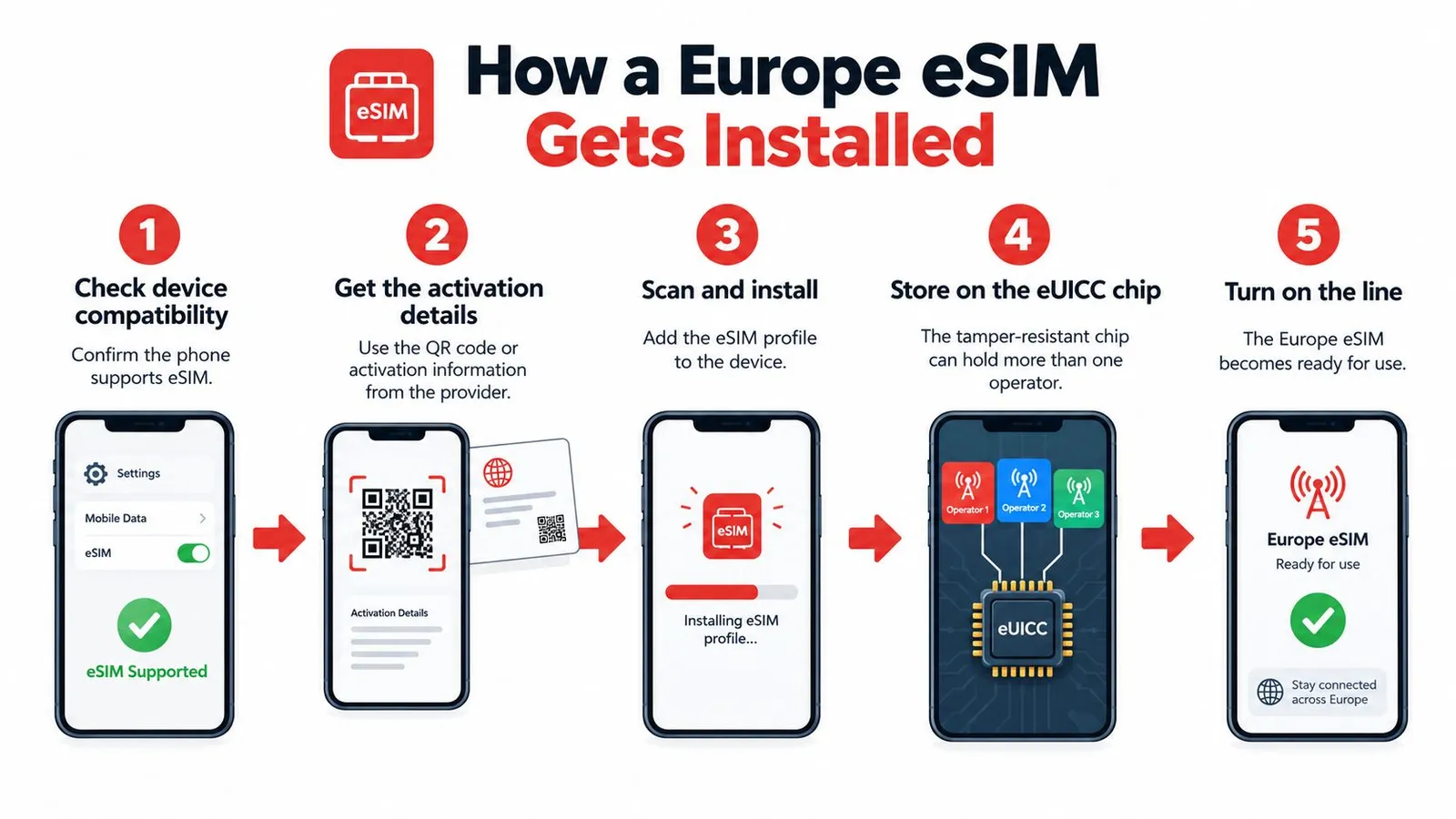 A five-step infographic showing how to install a Europe eSIM on a smartphone device.