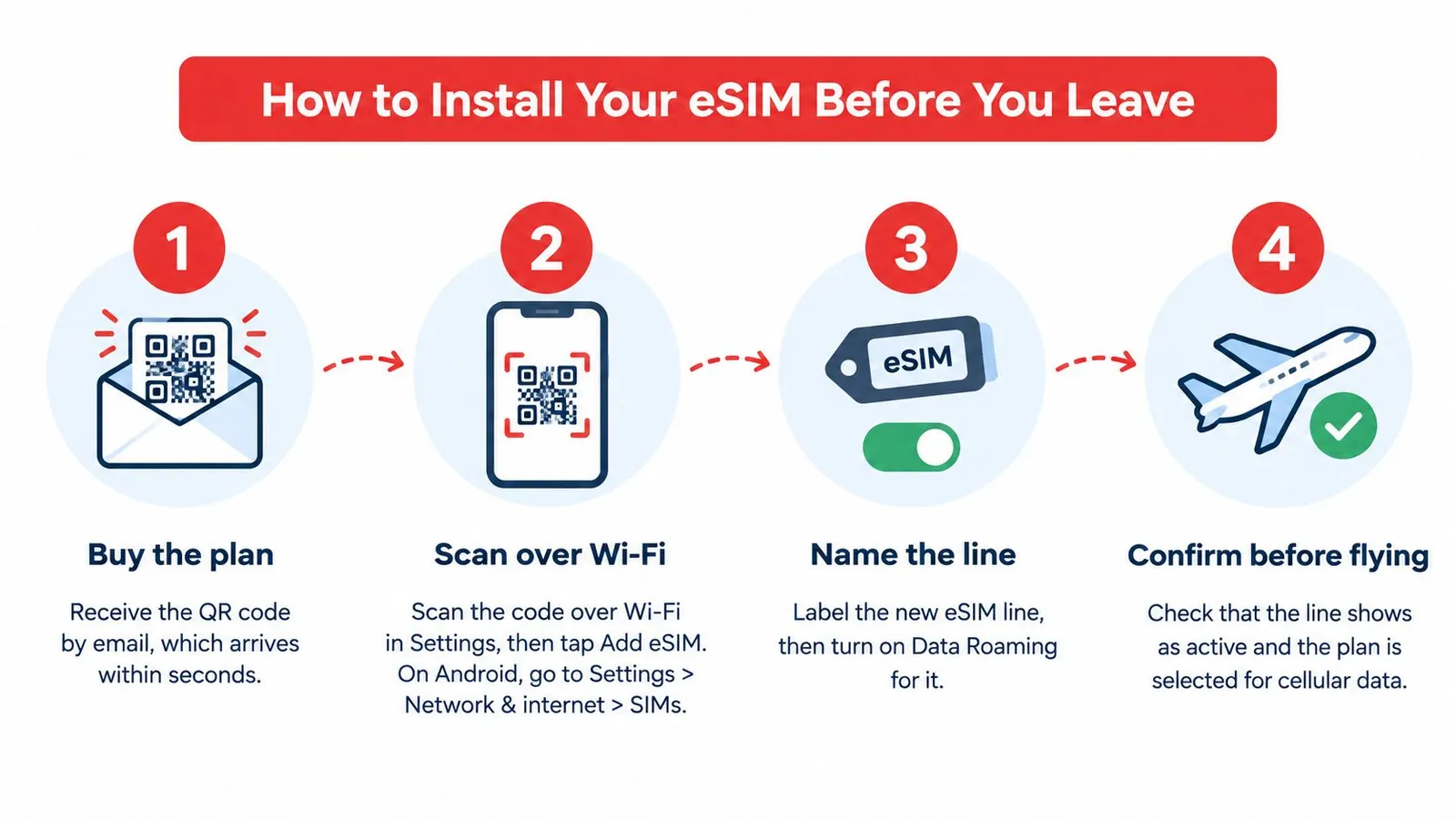 A four-step infographic illustrating how to install an eSIM before traveling, including QR code scanning instructions.