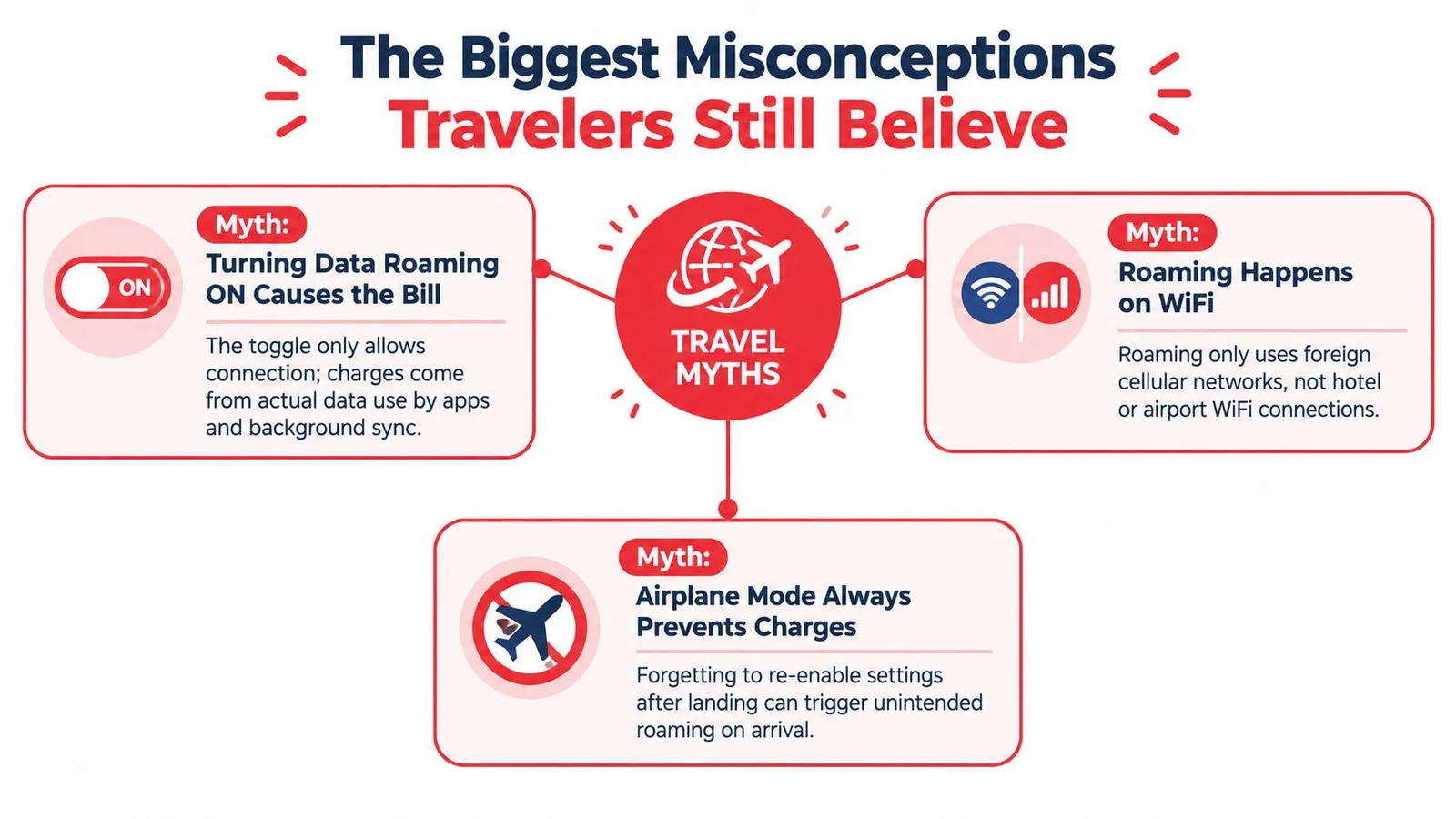 An infographic detailing common travel myths about data roaming, cellular connections, and using airplane mode while abroad.
