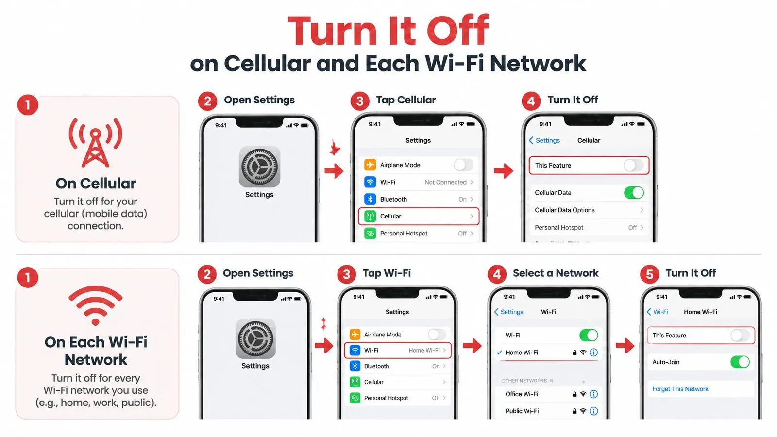 An instructional infographic showing step-by-step instructions on how to turn off Low Data Mode on iPhone cellular and Wi-Fi networks.
