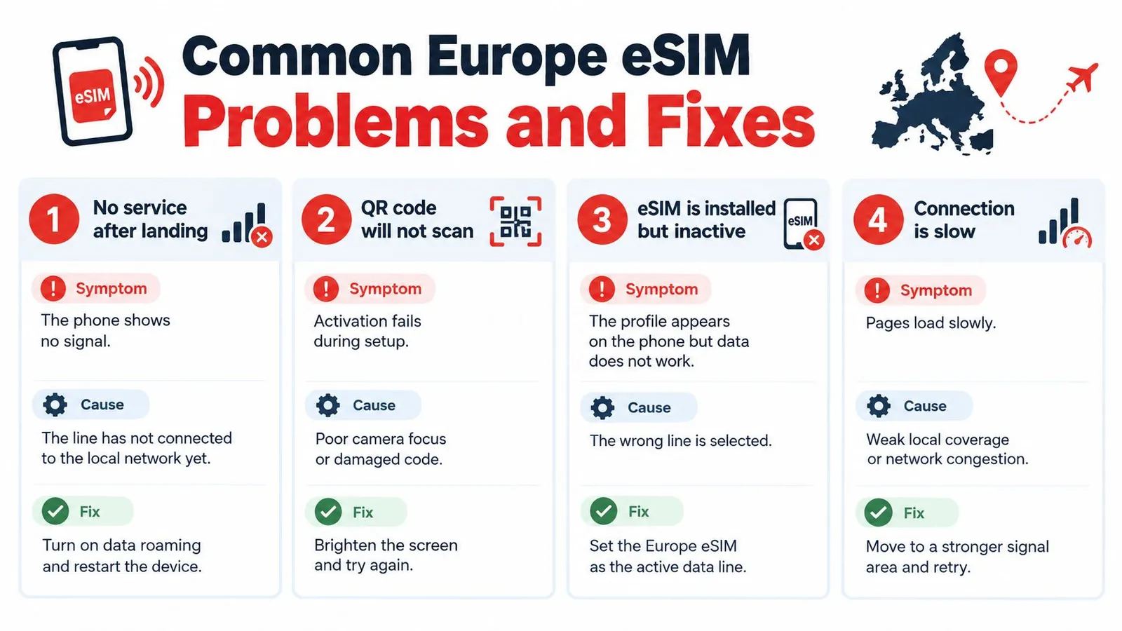 An infographic detailing common troubleshooting steps for resolving connectivity and setup issues with Europe eSIM plans.