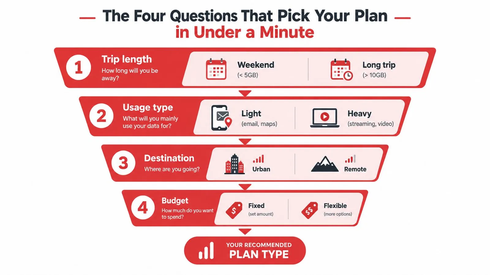 A flow chart titled The Four Questions That Pick Your Plan guiding users to select mobile plans.