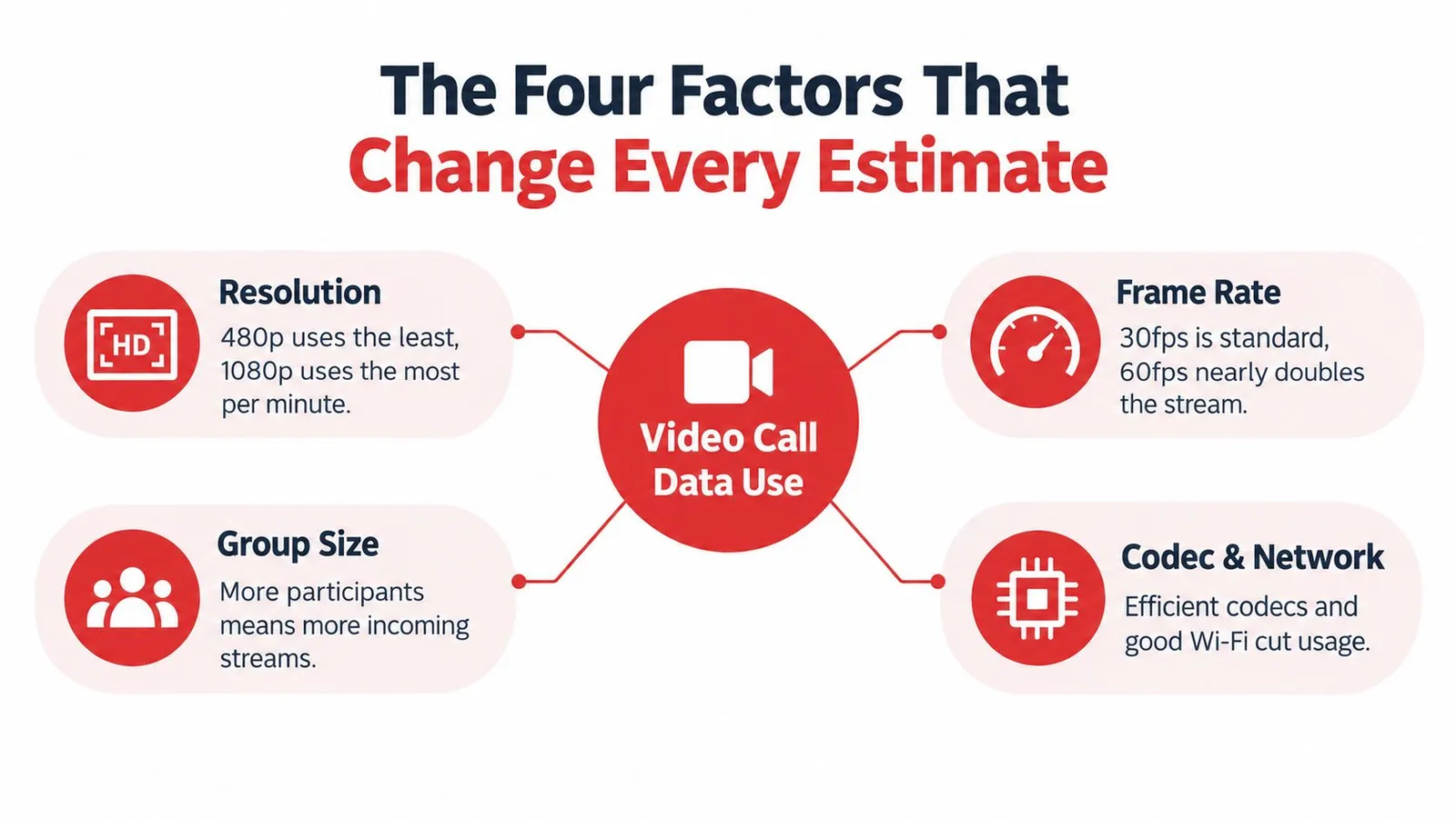 An infographic titled The Four Factors That Change Every Estimate, showing elements affecting video call data usage.