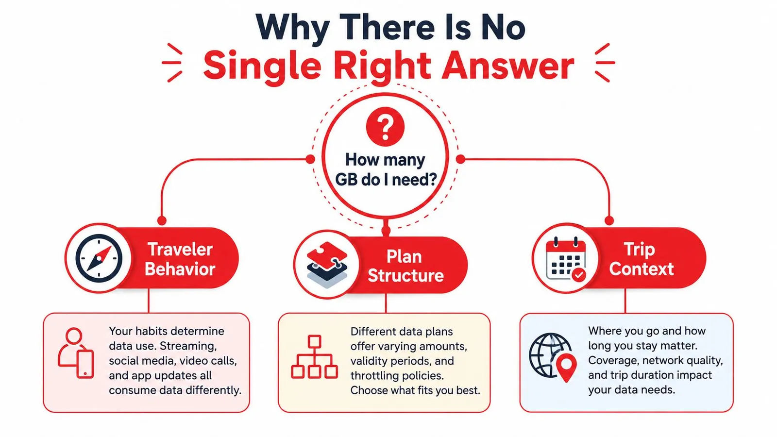 A diagram explaining why there is no single right answer to the question of how many data gigabytes are needed.