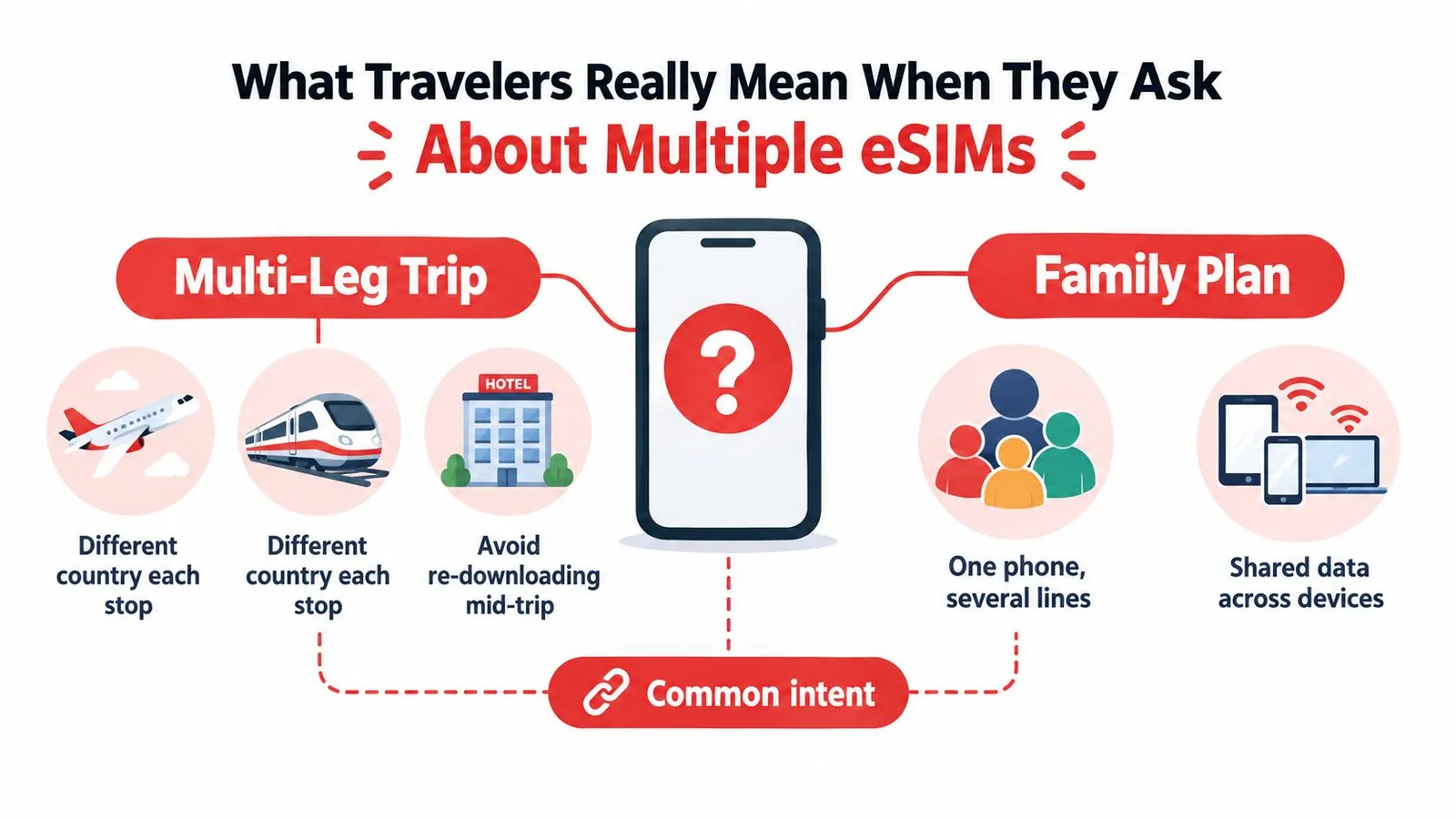 An infographic showing travelers' common intents for using multiple eSIMs, including multi-leg trips and family plans.