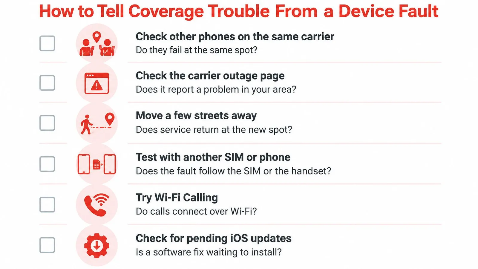 A checklist infographic titled How to Tell Coverage Trouble From a Device Fault with six troubleshooting steps.
