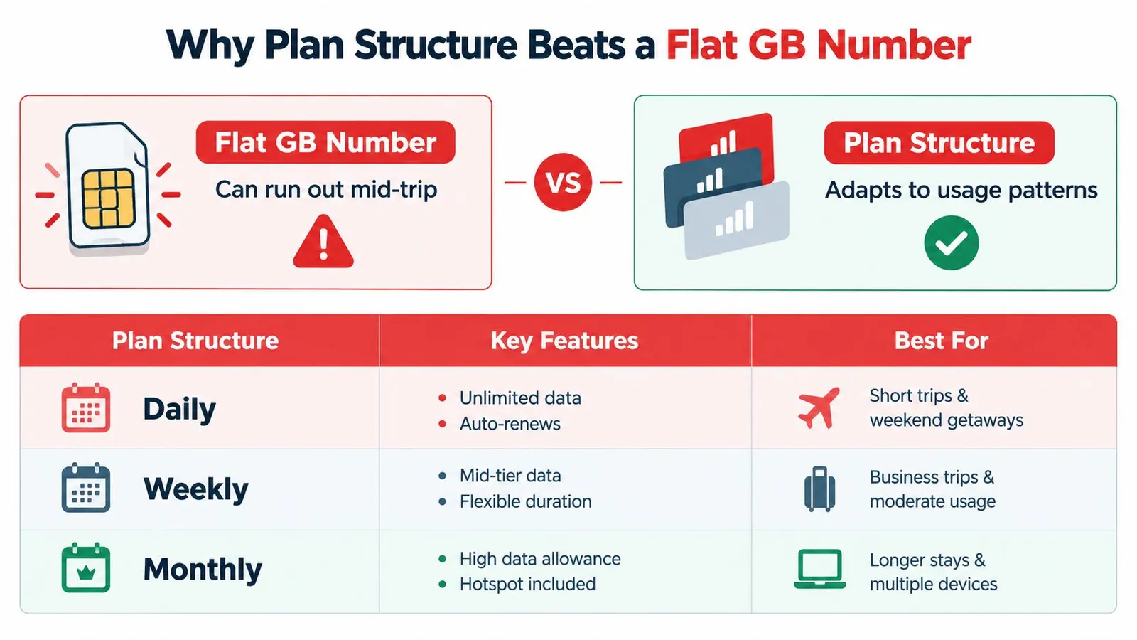 A comparison chart explaining why structured data plans are better for travelers than flat GB data bundles.
