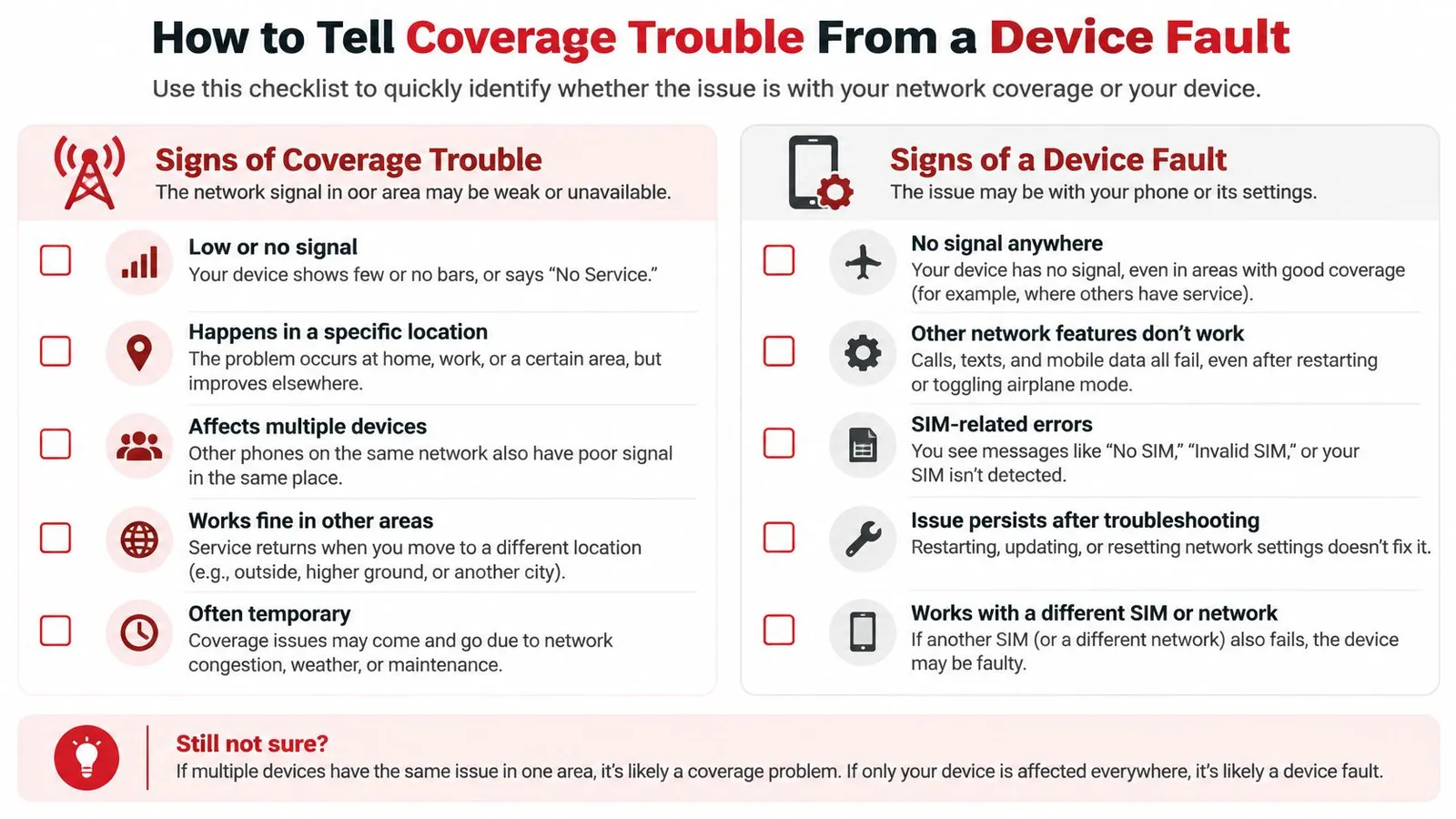 A checklist comparison guide helping users identify whether mobile connectivity problems are due to network coverage or device faults.