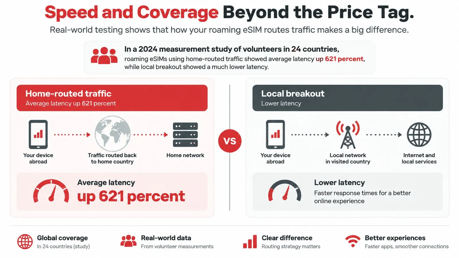 An infographic comparing the latency differences between home-routed traffic and local breakout for international eSIM data connections.