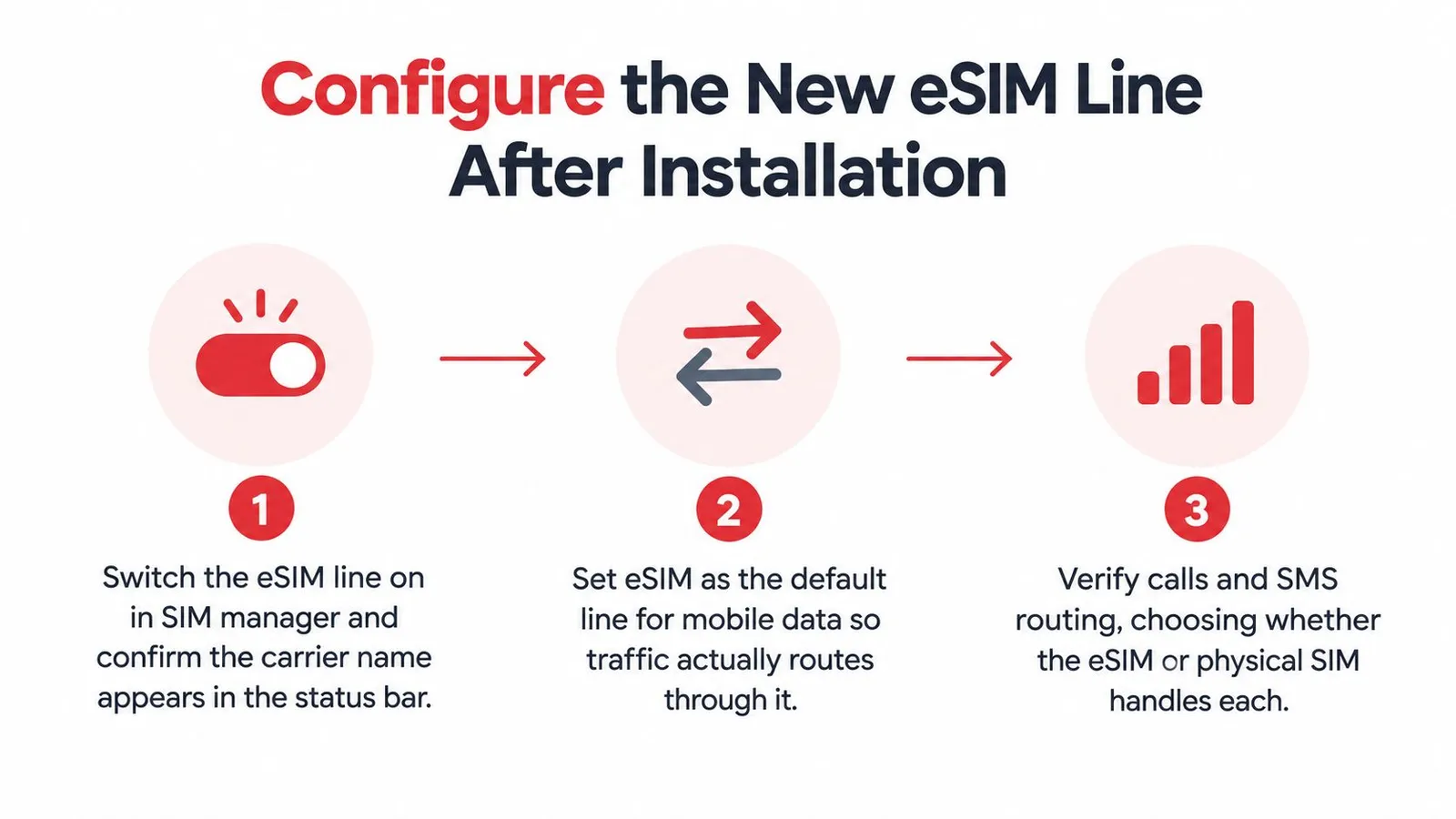 A three-step infographic showing how to configure and enable a new eSIM line on a smartphone.