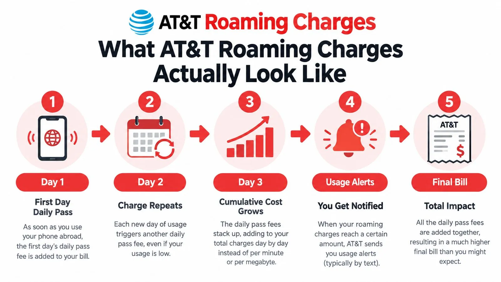 An infographic showing five steps of how AT&T roaming charges accumulate daily into a final bill.