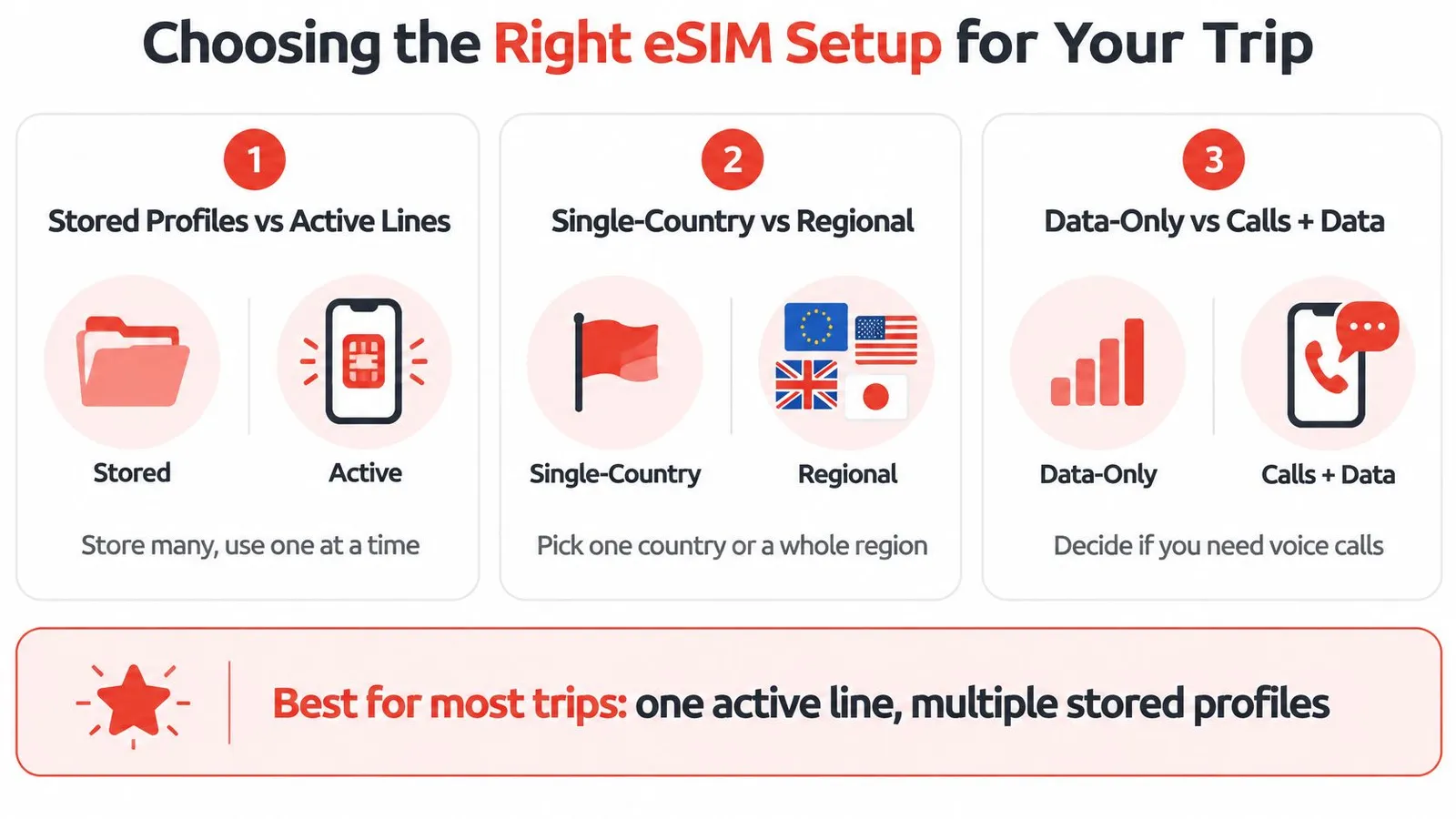 An infographic showing how to choose the right eSIM setup for trips, highlighting profiles, regions, and data.